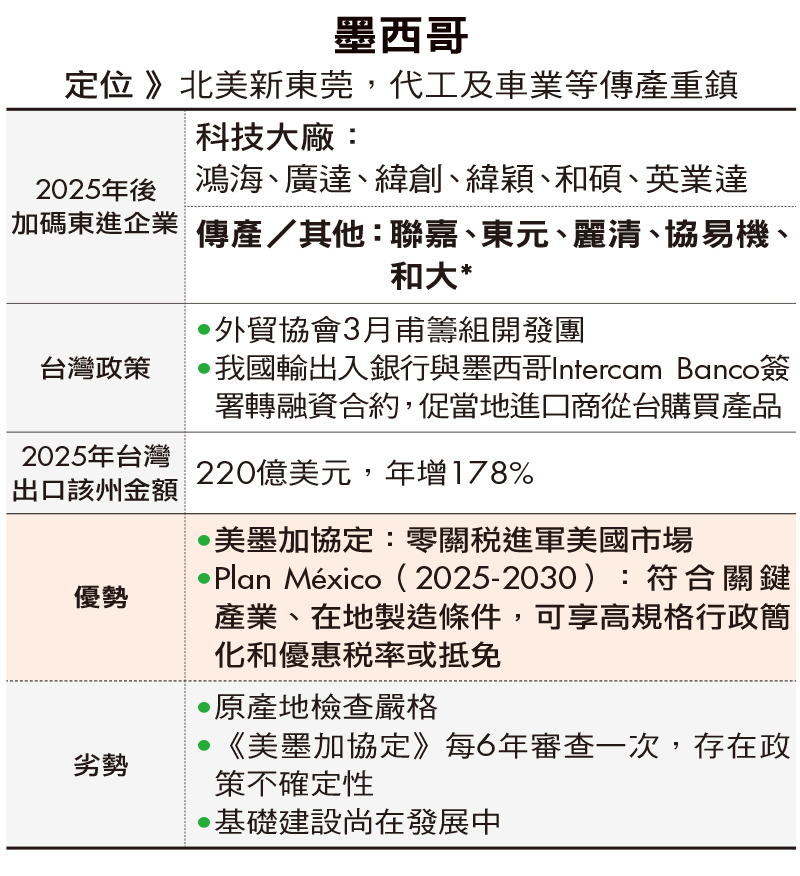 墨西哥》北美新東莞,代工及車業等傳產重鎮 墨西哥》北美新東莞,代工及車業等傳產重鎮
